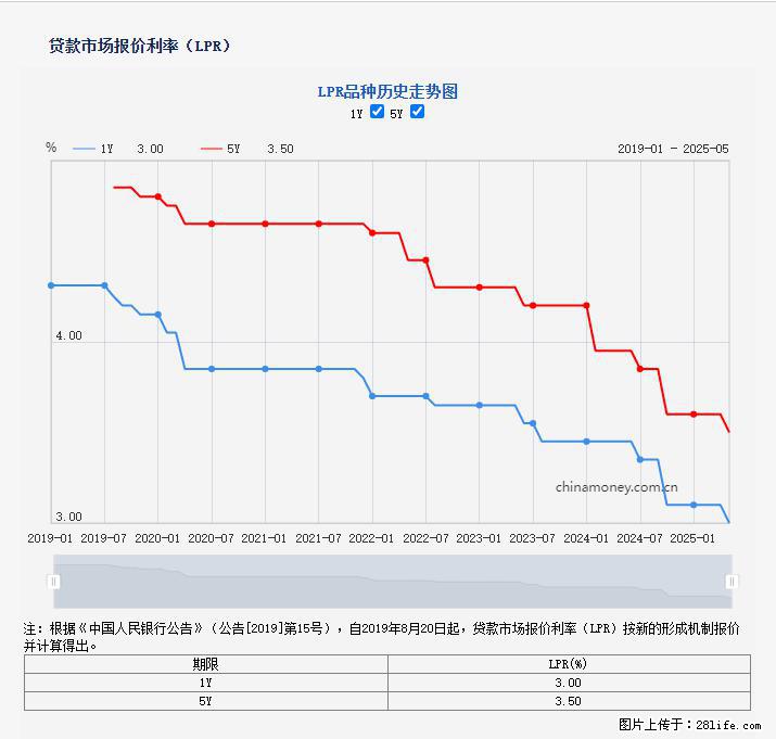 重磅！降息！桂林房贷利率3.0% - 赵县生活资讯 - 赵县28生活网 zx.28life.net